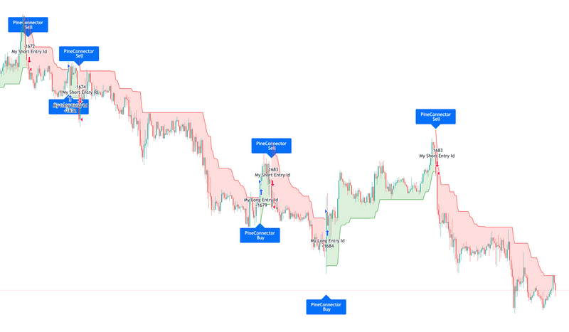SuperTrend Indicator Strategy