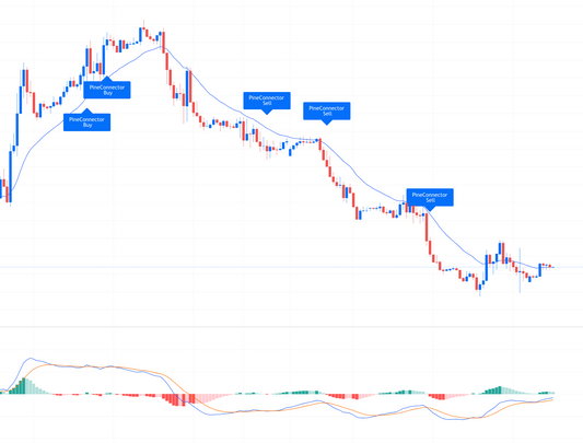 MACD Strategy