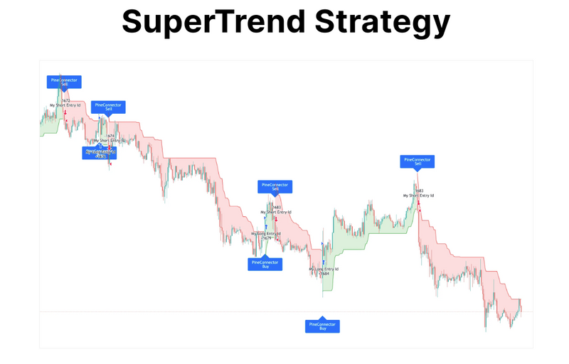 Creating Profitable Crypto Trading Strategies with Supertrend Indicator