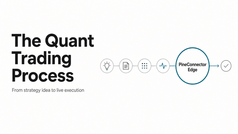The quant trading process from strategy idea to live execution, shown as a pipeline of stages ending in PineConnector Edge and a completed trade