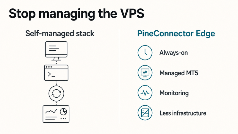 Comparison graphic: a self-managed VPS setup next to PineConnector Edge, where PineConnector runs the hosted MT5 terminal