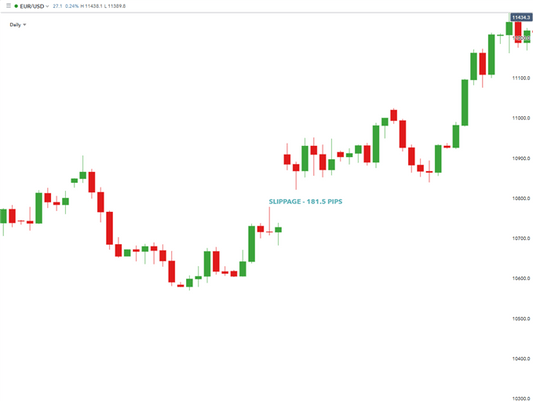 Understanding and Managing Slippage in Trading